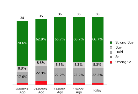 Broker Rating Breakdown Chart for DKNG