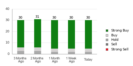 Broker Rating Breakdown Chart for DKNG