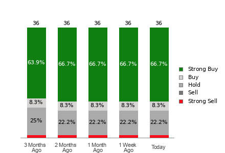 Broker Rating Breakdown Chart for DKNG