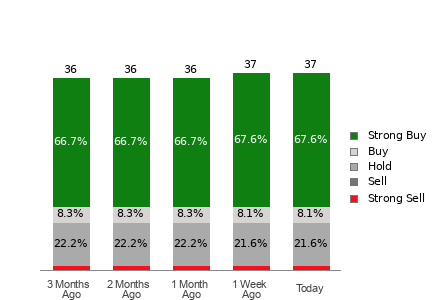 Broker Rating Breakdown Chart for DKNG