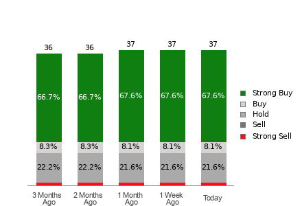 Broker Rating Breakdown Chart for DKNG