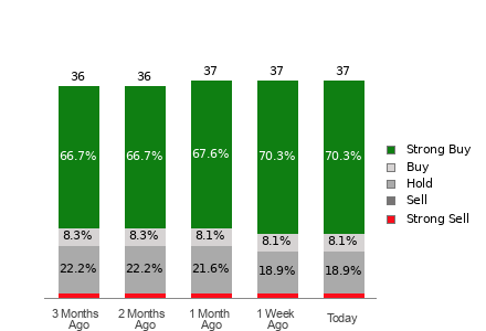 Broker Rating Breakdown Chart for DKNG