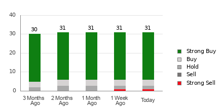 Broker Rating Breakdown Chart for DKNG