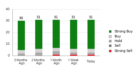 Broker Rating Breakdown Chart for DKNG