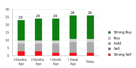 Broker Rating Breakdown Chart for DKNG