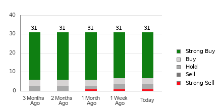 Broker Rating Breakdown Chart for DKNG