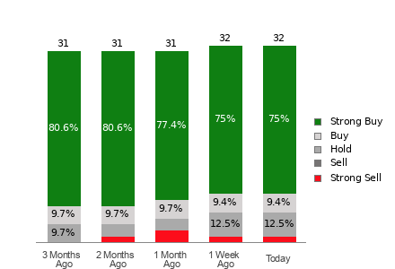 Broker Rating Breakdown Chart for DKNG
