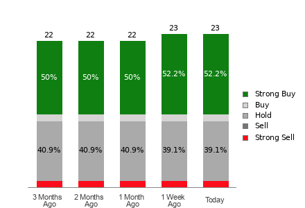 Broker Rating Breakdown Chart for DKS