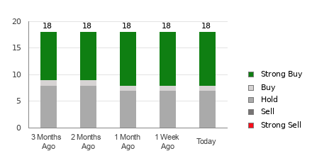 Broker Rating Breakdown Chart for DKS