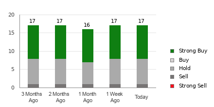 Broker Rating Breakdown Chart for DLTR