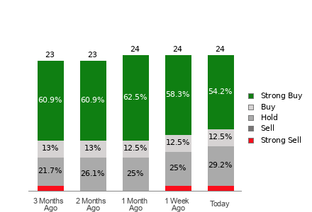 Broker Rating Breakdown Chart for DOCS