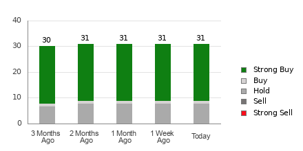 Broker Rating Breakdown Chart for DT