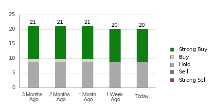 Broker Rating Breakdown Chart for DUK