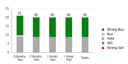 Broker Rating Breakdown Chart for DUK