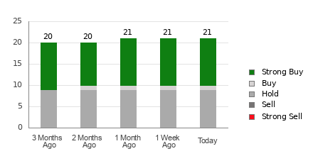Broker Rating Breakdown Chart for DUK