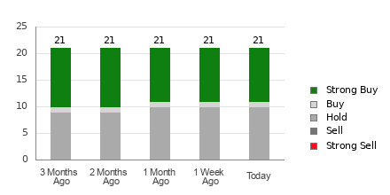 Broker Rating Breakdown Chart for DUK