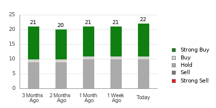 Broker Rating Breakdown Chart for DUK