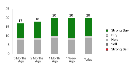 Broker Rating Breakdown Chart for DUK