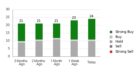 Broker Rating Breakdown Chart for DUK