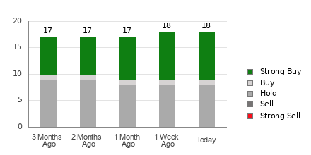 Broker Rating Breakdown Chart for DUOL