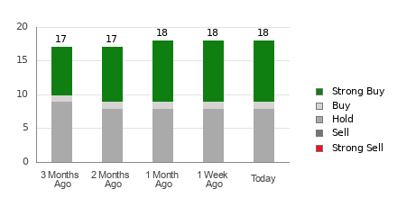 Broker Rating Breakdown Chart for DUOL