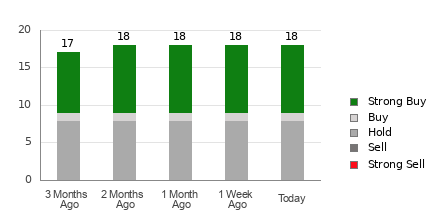 Broker Rating Breakdown Chart for DUOL