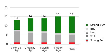 Broker Rating Breakdown Chart for DUOL