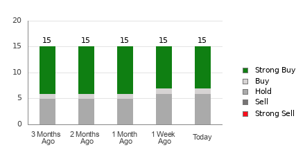 Broker Rating Breakdown Chart for DUOL