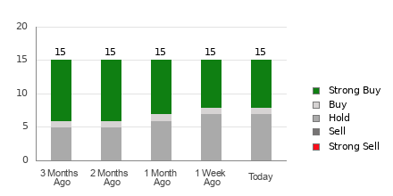 Broker Rating Breakdown Chart for DUOL