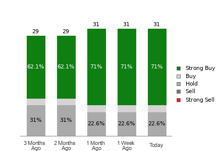 Broker Rating Breakdown Chart for DVN