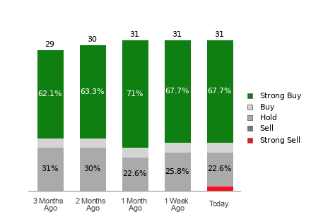 Broker Rating Breakdown Chart for DVN