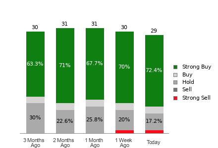 Broker Rating Breakdown Chart for DVN