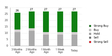 Broker Rating Breakdown Chart for DVN