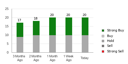 Broker Rating Breakdown Chart for DVN