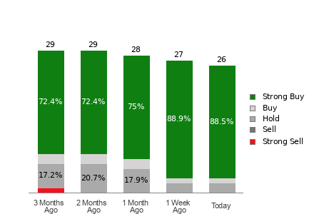 Broker Rating Breakdown Chart for DVN
