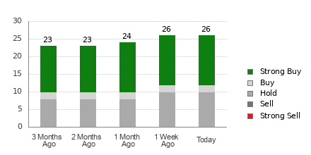 Broker Rating Breakdown Chart for DVN