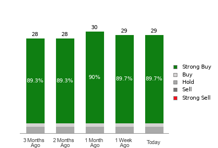 Broker Rating Breakdown Chart for DVN