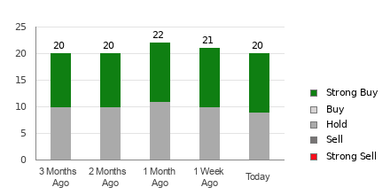 Broker Rating Breakdown Chart for DVN