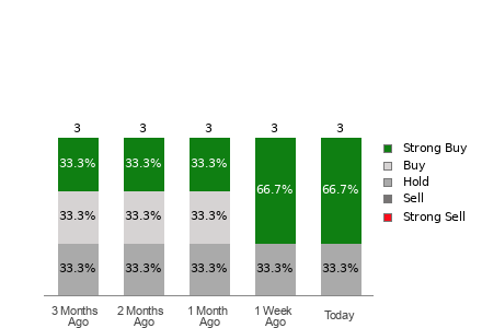 Broker Rating Breakdown Chart for DXPE
