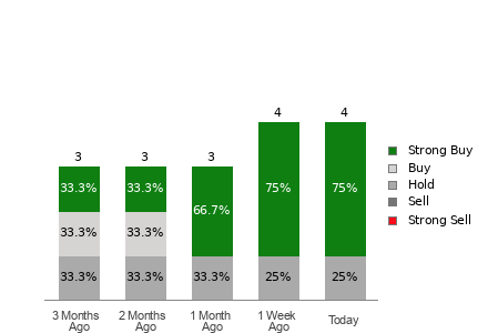 Broker Rating Breakdown Chart for DXPE