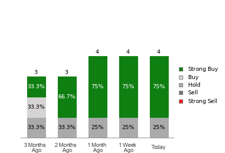 Broker Rating Breakdown Chart for DXPE