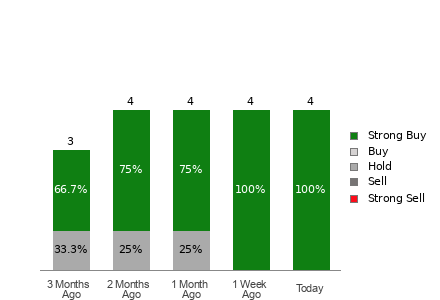 Broker Rating Breakdown Chart for DXPE