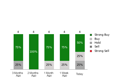 Broker Rating Breakdown Chart for DXPE