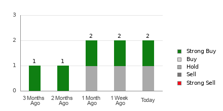 Broker Rating Breakdown Chart for DXPE