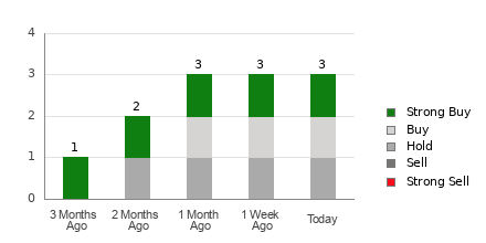 Broker Rating Breakdown Chart for DXPE