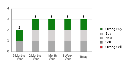 Broker Rating Breakdown Chart for DXPE