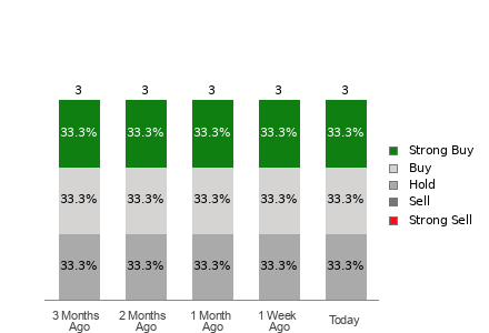 Broker Rating Breakdown Chart for DXPE