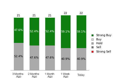 Broker Rating Breakdown Chart for EAT