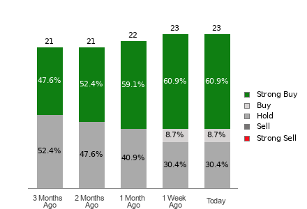 Broker Rating Breakdown Chart for EAT