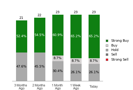 Broker Rating Breakdown Chart for EAT